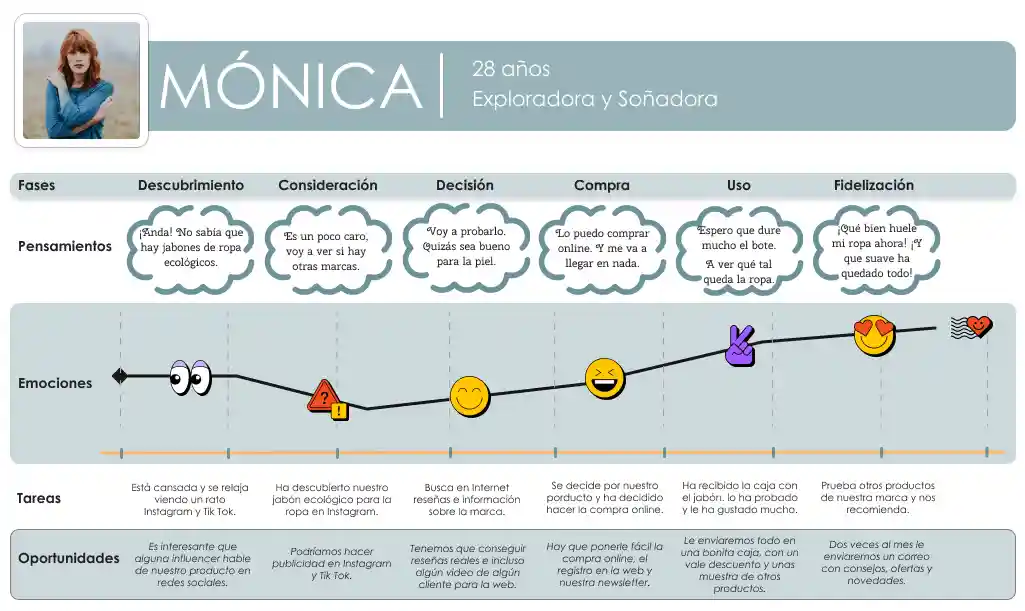 Customer Journey ejemplo
